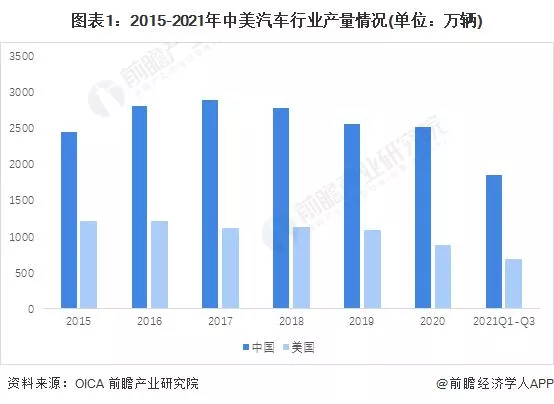 2022 年中美汽车行业发展对比分析 ( 附发展差异剖析 )